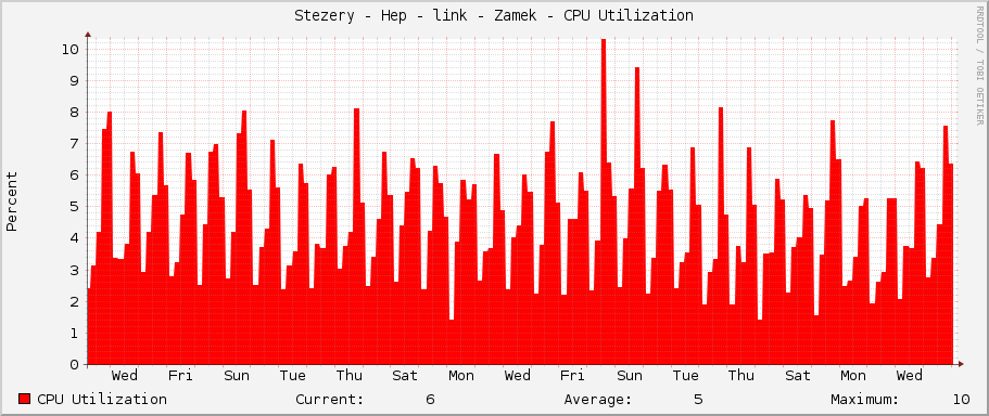 Stezery - Hep - link - Zamek - CPU Utilization
