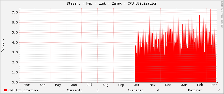 Stezery - Hep - link - Zamek - CPU Utilization