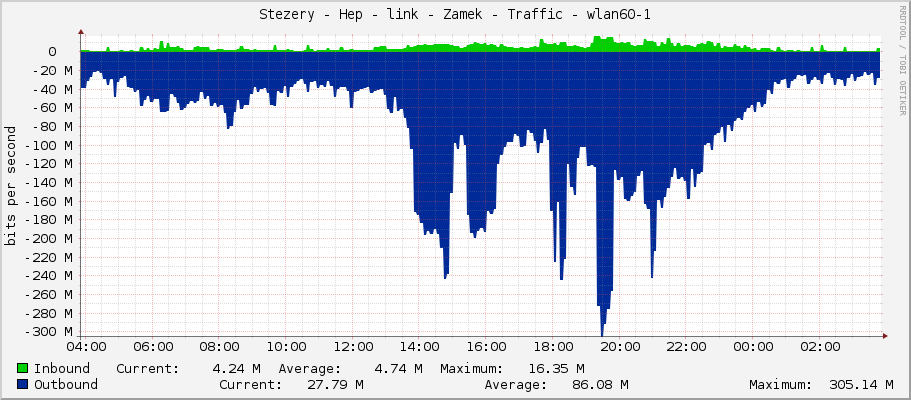 Stezery - Hep - link - Zamek - Traffic - wlan60-1