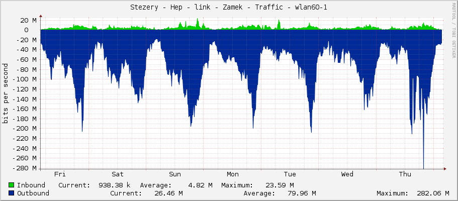 Stezery - Hep - link - Zamek - Traffic - wlan60-1