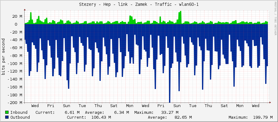 Stezery - Hep - link - Zamek - Traffic - wlan60-1