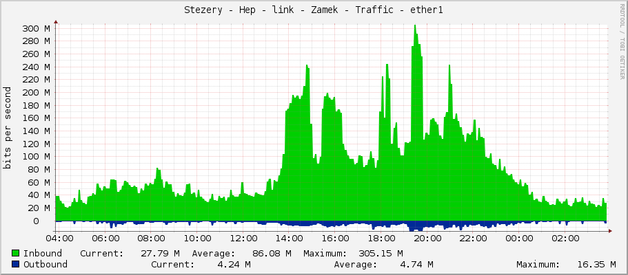 Stezery - Hep - link - Zamek - Traffic - ether1