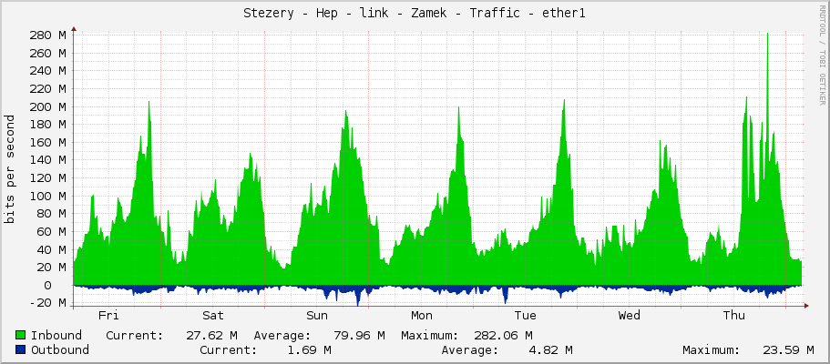 Stezery - Hep - link - Zamek - Traffic - ether1