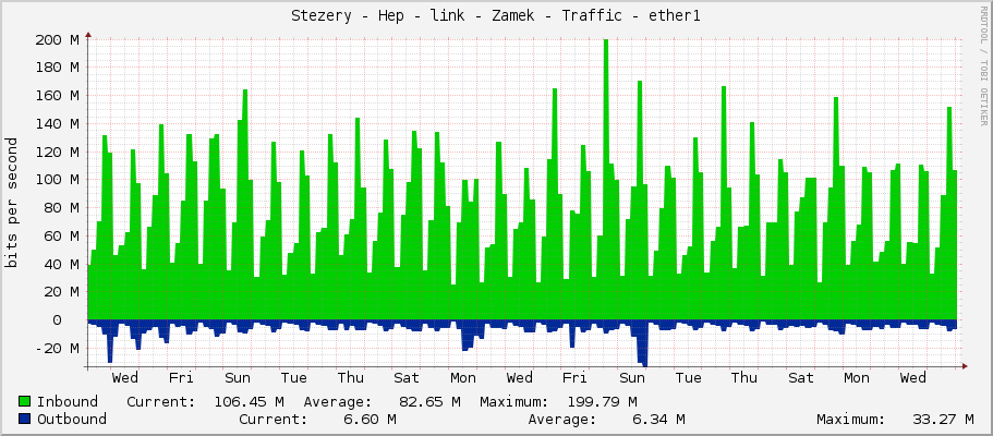 Stezery - Hep - link - Zamek - Traffic - ether1