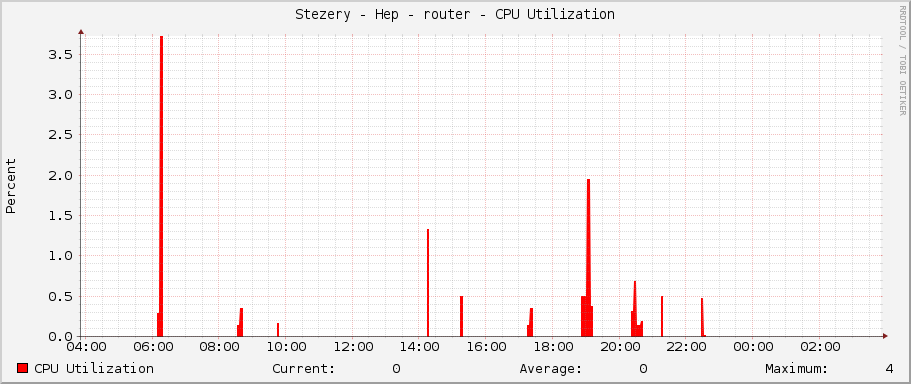 Stezery - Hep - router - CPU Utilization