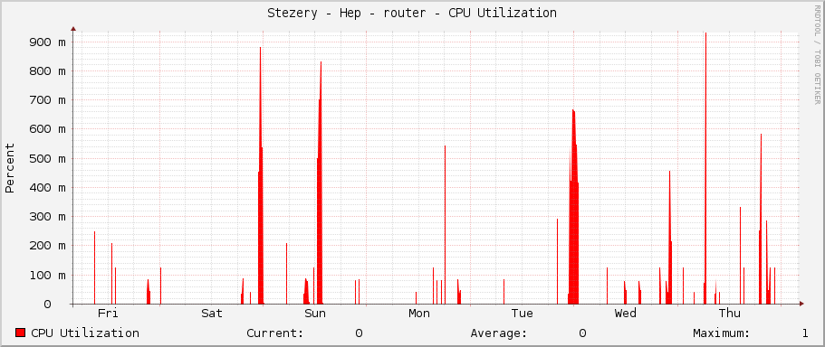 Stezery - Hep - router - CPU Utilization