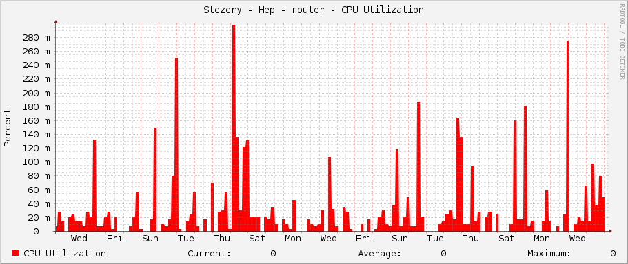 Stezery - Hep - router - CPU Utilization