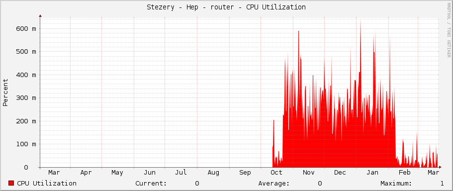 Stezery - Hep - router - CPU Utilization