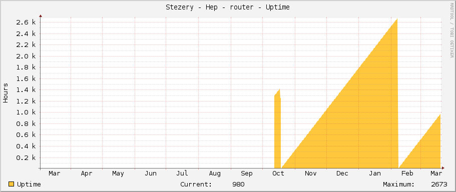 Stezery - Hep - router - Uptime