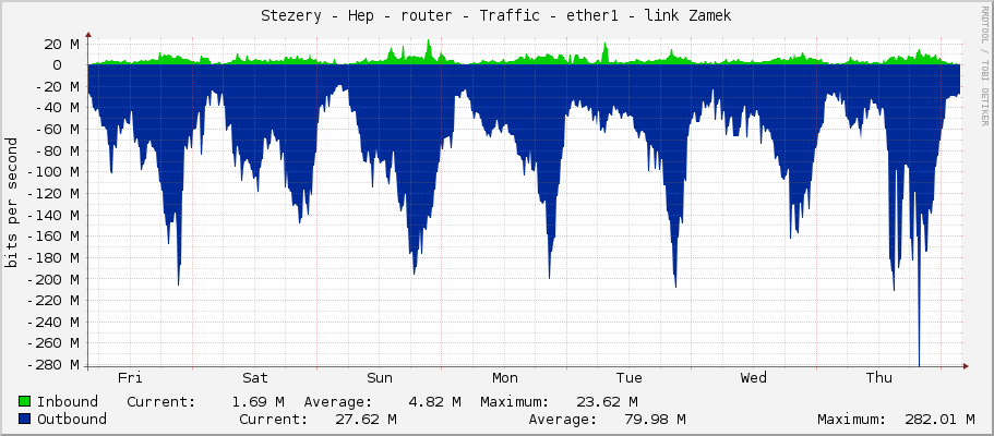 Stezery - Hep - router - Traffic - ether1 - link Zamek