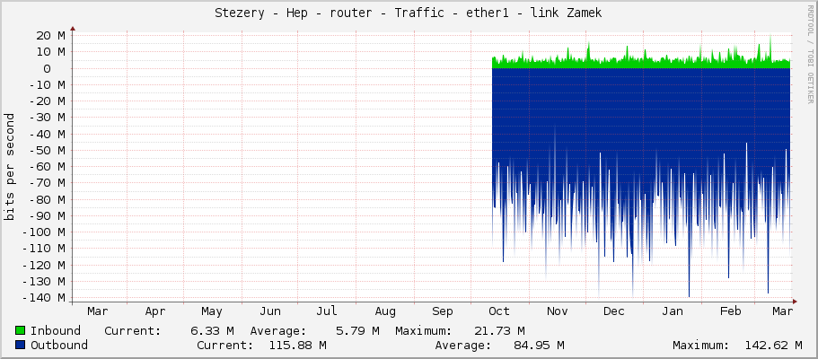 Stezery - Hep - router - Traffic - ether1 - link Zamek