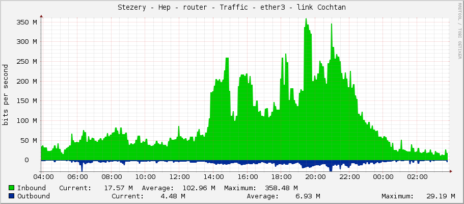 Stezery - Hep - router - Traffic - ether3 - link Cochtan