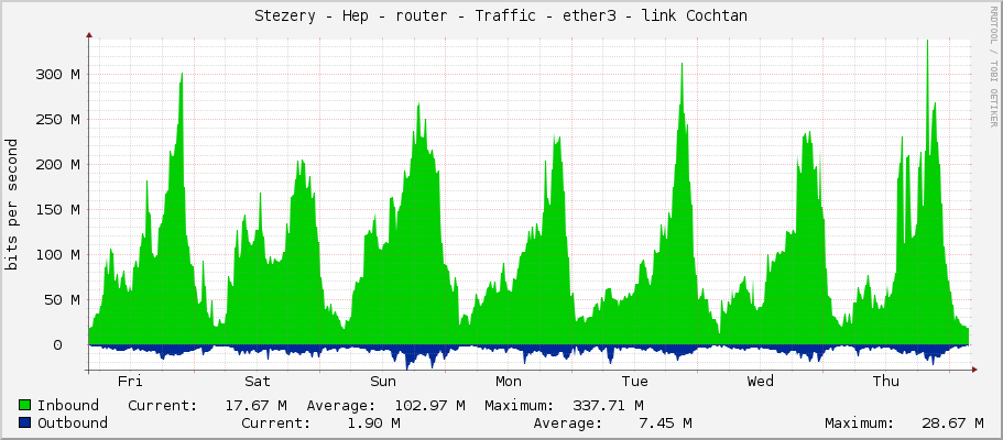 Stezery - Hep - router - Traffic - ether3 - link Cochtan
