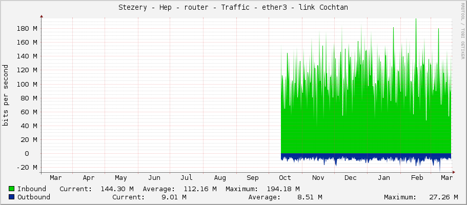 Stezery - Hep - router - Traffic - ether3 - link Cochtan