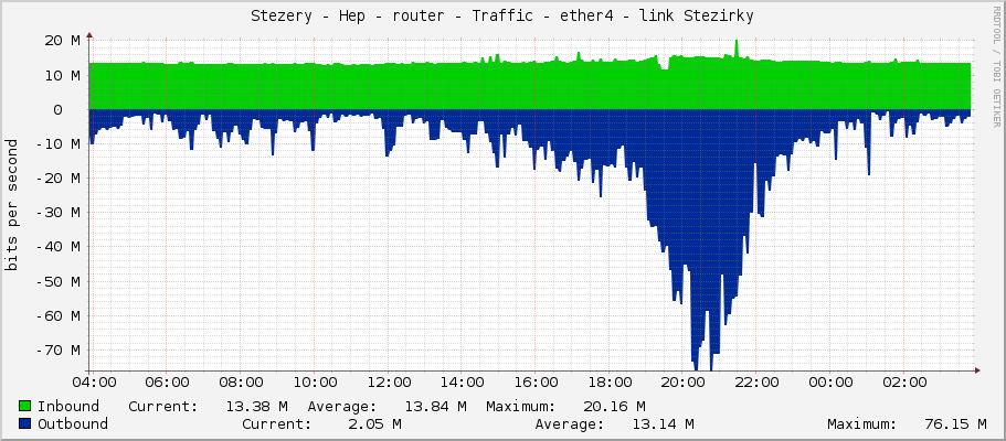 Stezery - Hep - router - Traffic - ether4 - link Stezirky