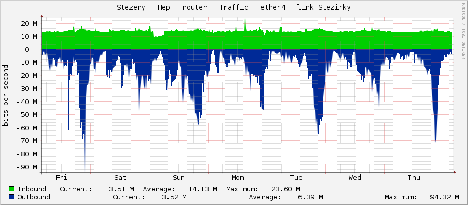 Stezery - Hep - router - Traffic - ether4 - link Stezirky