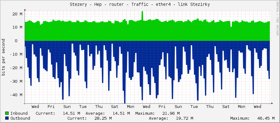 Stezery - Hep - router - Traffic - ether4 - link Stezirky