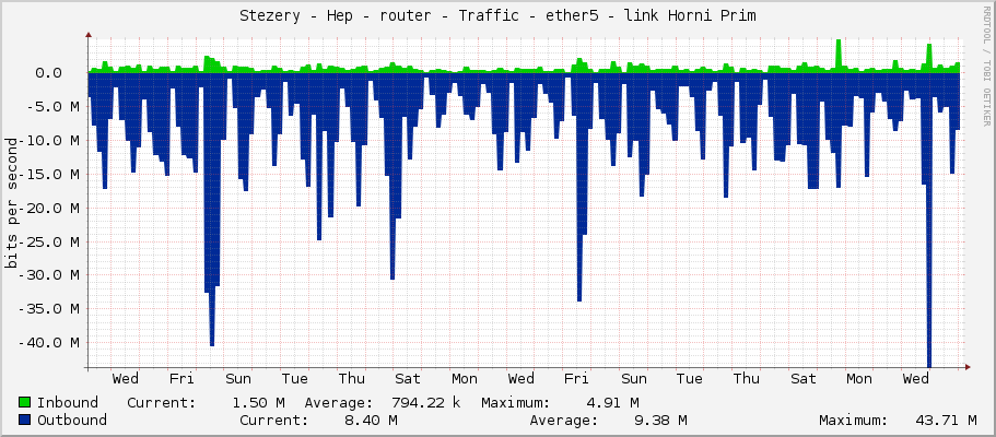 Stezery - Hep - router - Traffic - ether5 - link Horni Prim
