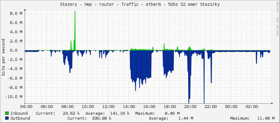 Stezery - Hep - router - Traffic - ether6 - 5Ghz S2 smer Stezirky