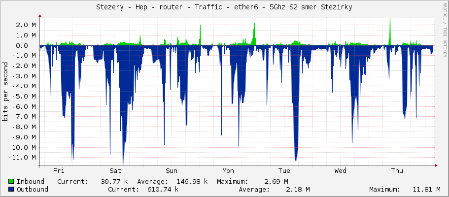 Stezery - Hep - router - Traffic - ether6 - 5Ghz S2 smer Stezirky