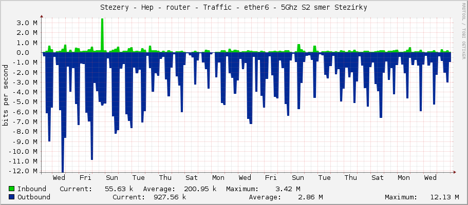Stezery - Hep - router - Traffic - ether6 - 5Ghz S2 smer Stezirky