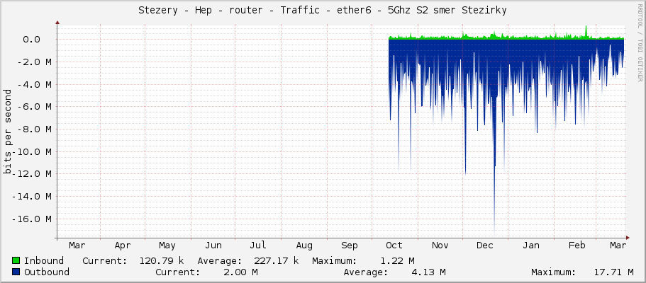 Stezery - Hep - router - Traffic - ether6 - 5Ghz S2 smer Stezirky