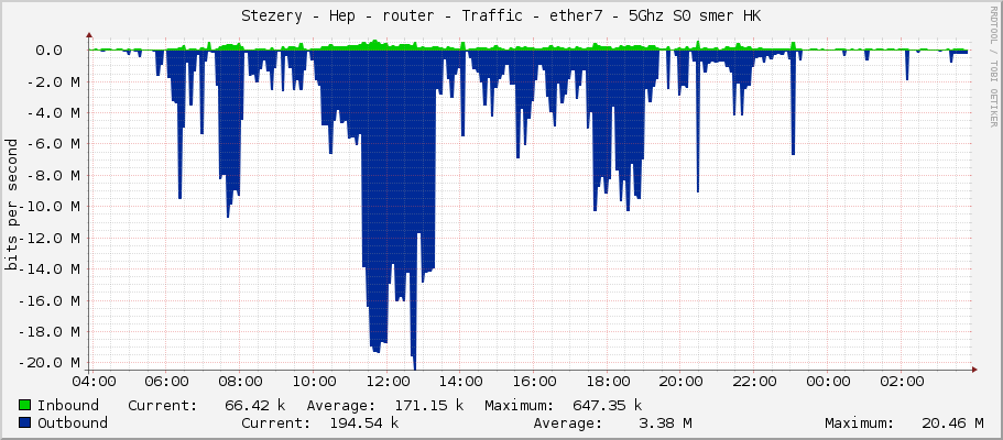 Stezery - Hep - router - Traffic - ether7 - 5Ghz S0 smer HK