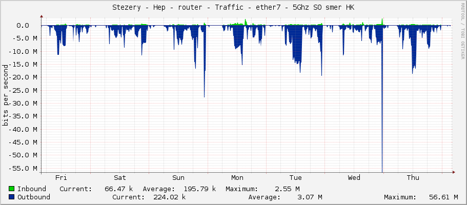 Stezery - Hep - router - Traffic - ether7 - 5Ghz S0 smer HK