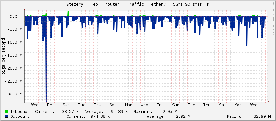 Stezery - Hep - router - Traffic - ether7 - 5Ghz S0 smer HK