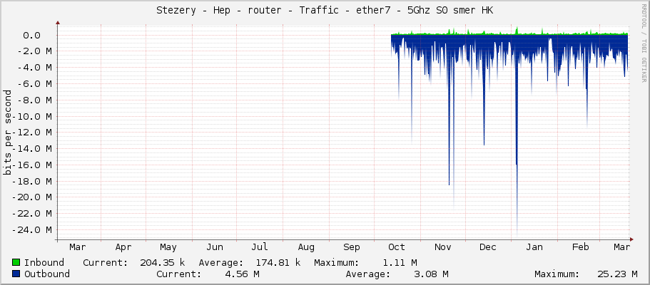 Stezery - Hep - router - Traffic - ether7 - 5Ghz S0 smer HK