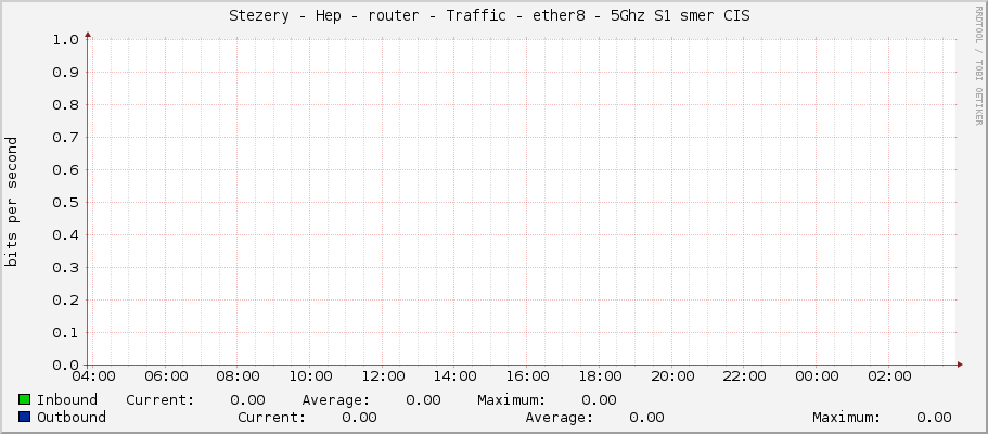 Stezery - Hep - router - Traffic - ether8 - 5Ghz S1 smer CIS 