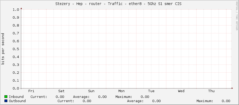 Stezery - Hep - router - Traffic - ether8 - 5Ghz S1 smer CIS 
