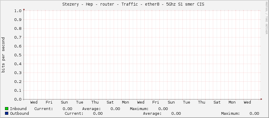 Stezery - Hep - router - Traffic - ether8 - 5Ghz S1 smer CIS 