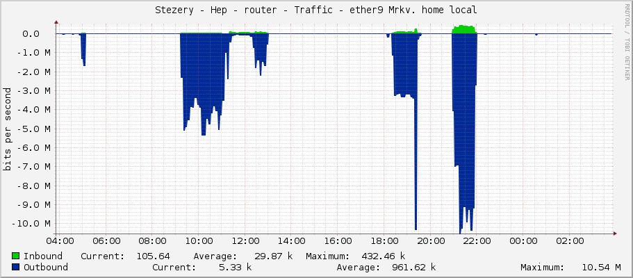 Stezery - Hep - router - Traffic - ether9 Mrkv. home local