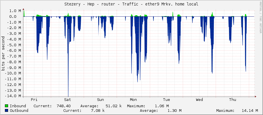 Stezery - Hep - router - Traffic - ether9 Mrkv. home local
