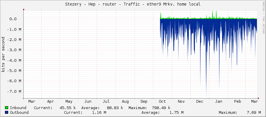 Stezery - Hep - router - Traffic - ether9 Mrkv. home local