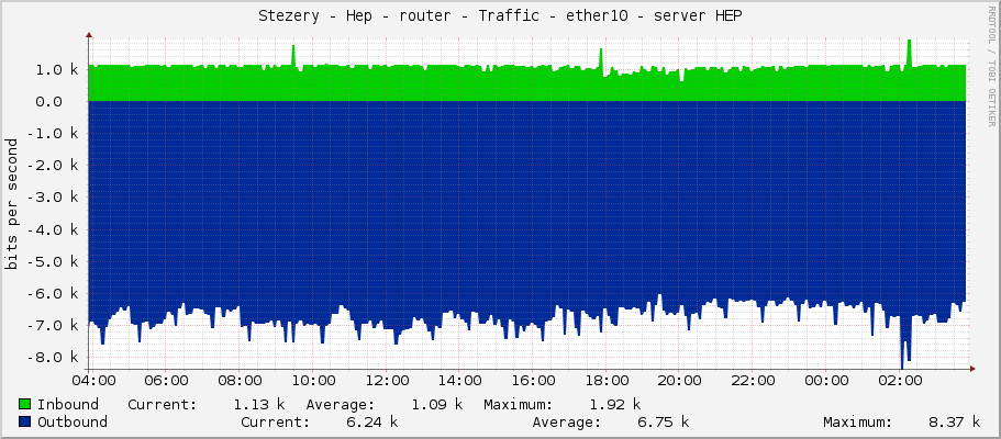 Stezery - Hep - router - Traffic - ether10 - server HEP