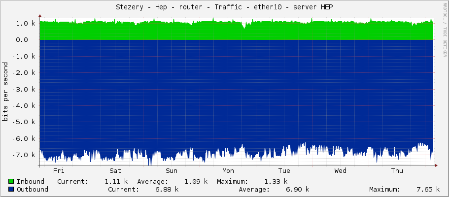 Stezery - Hep - router - Traffic - ether10 - server HEP