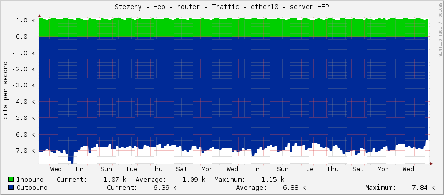 Stezery - Hep - router - Traffic - ether10 - server HEP
