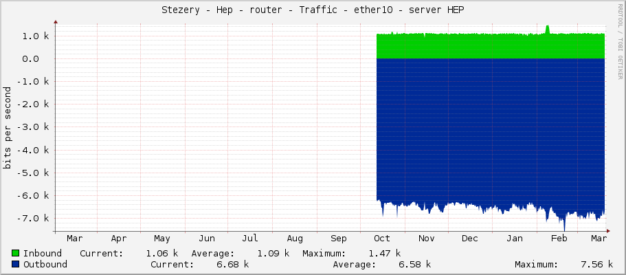 Stezery - Hep - router - Traffic - ether10 - server HEP