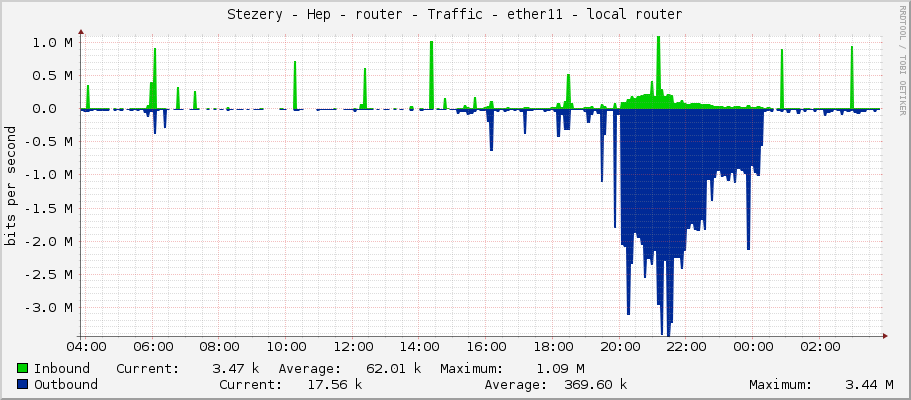 Stezery - Hep - router - Traffic - ether11 - local router