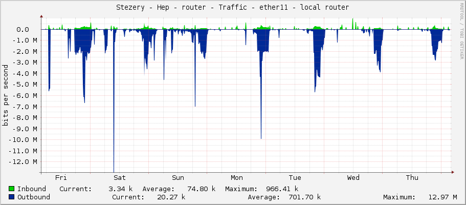 Stezery - Hep - router - Traffic - ether11 - local router