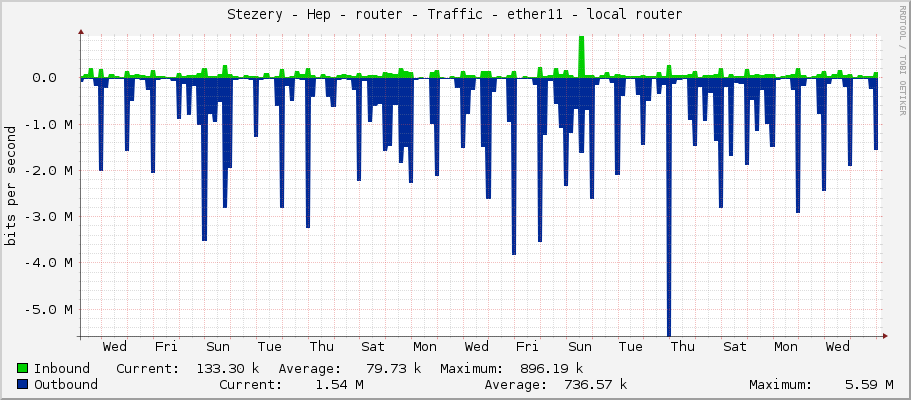 Stezery - Hep - router - Traffic - ether11 - local router