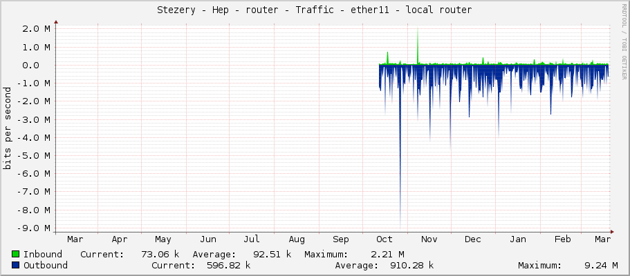 Stezery - Hep - router - Traffic - ether11 - local router