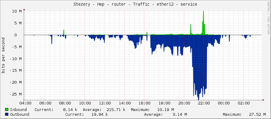 Stezery - Hep - router - Traffic - ether12 - service