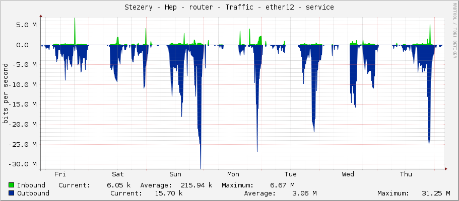 Stezery - Hep - router - Traffic - ether12 - service