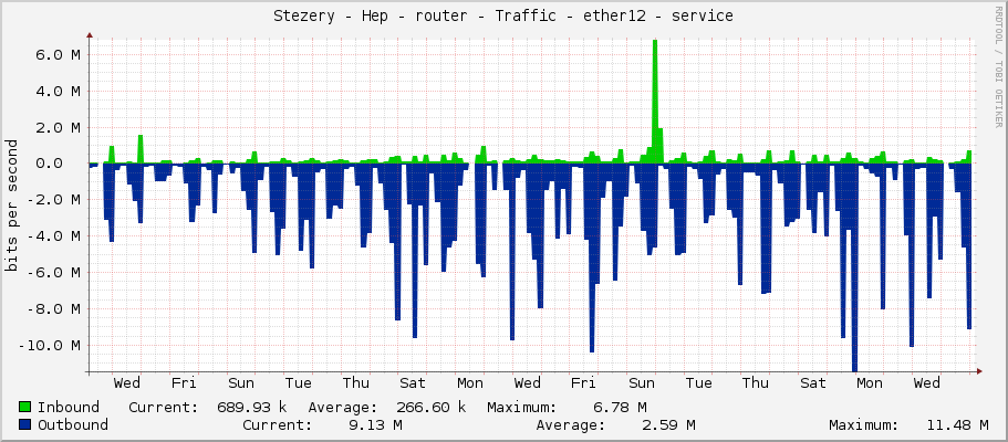 Stezery - Hep - router - Traffic - ether12 - service