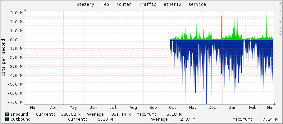 Stezery - Hep - router - Traffic - ether12 - service