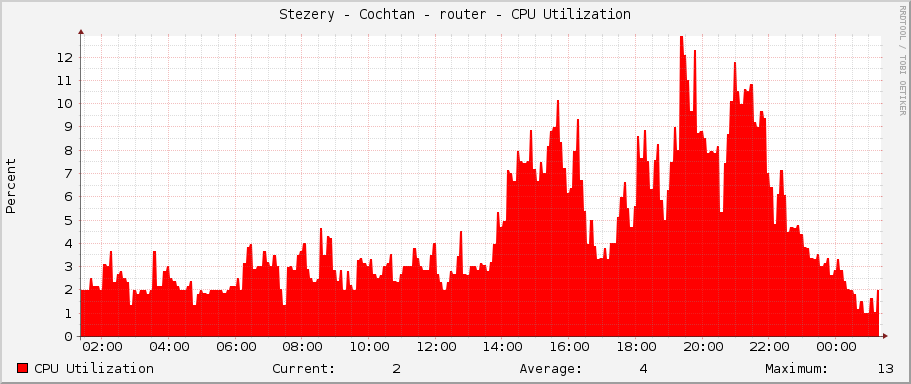 Stezery - Cochtan - router - CPU Utilization