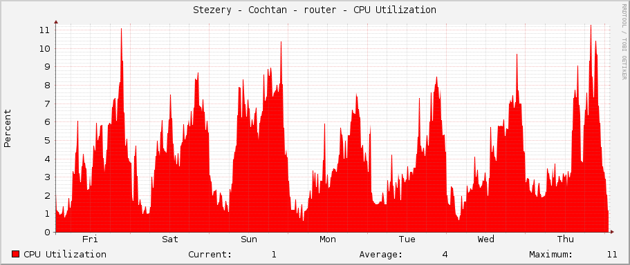 Stezery - Cochtan - router - CPU Utilization
